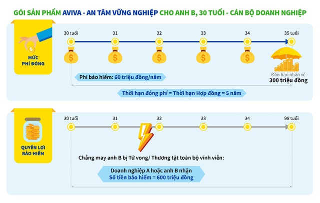 Aviva Việt Nam ra mắt “Aviva - An tâm vững nghiệp” giúp doanh nghiệp bảo vệ người lao động